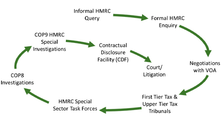 HMRC Disputes